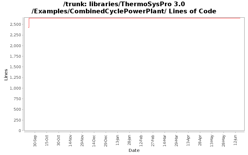 libraries/ThermoSysPro 3.0/Examples/CombinedCyclePowerPlant/ Lines of Code